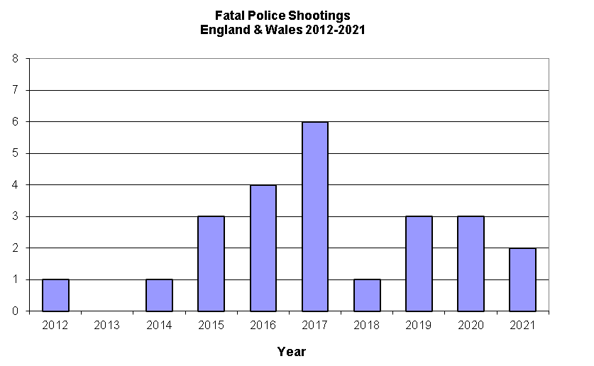 Police shootings 2012-2021